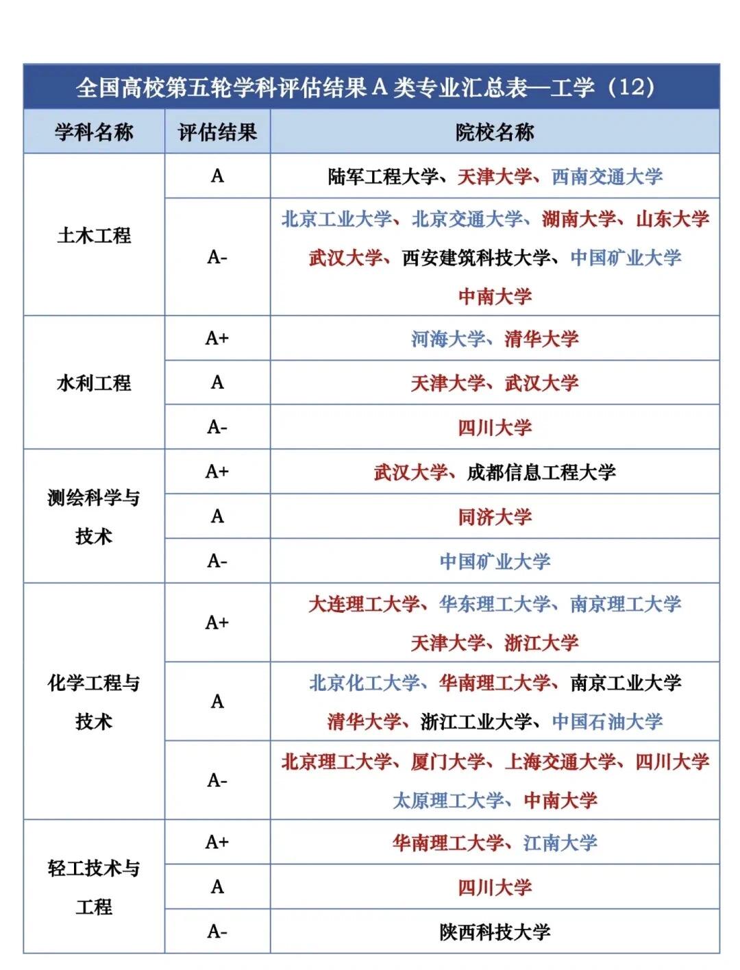 全国高校第五轮学科评估结果a类专业汇总表