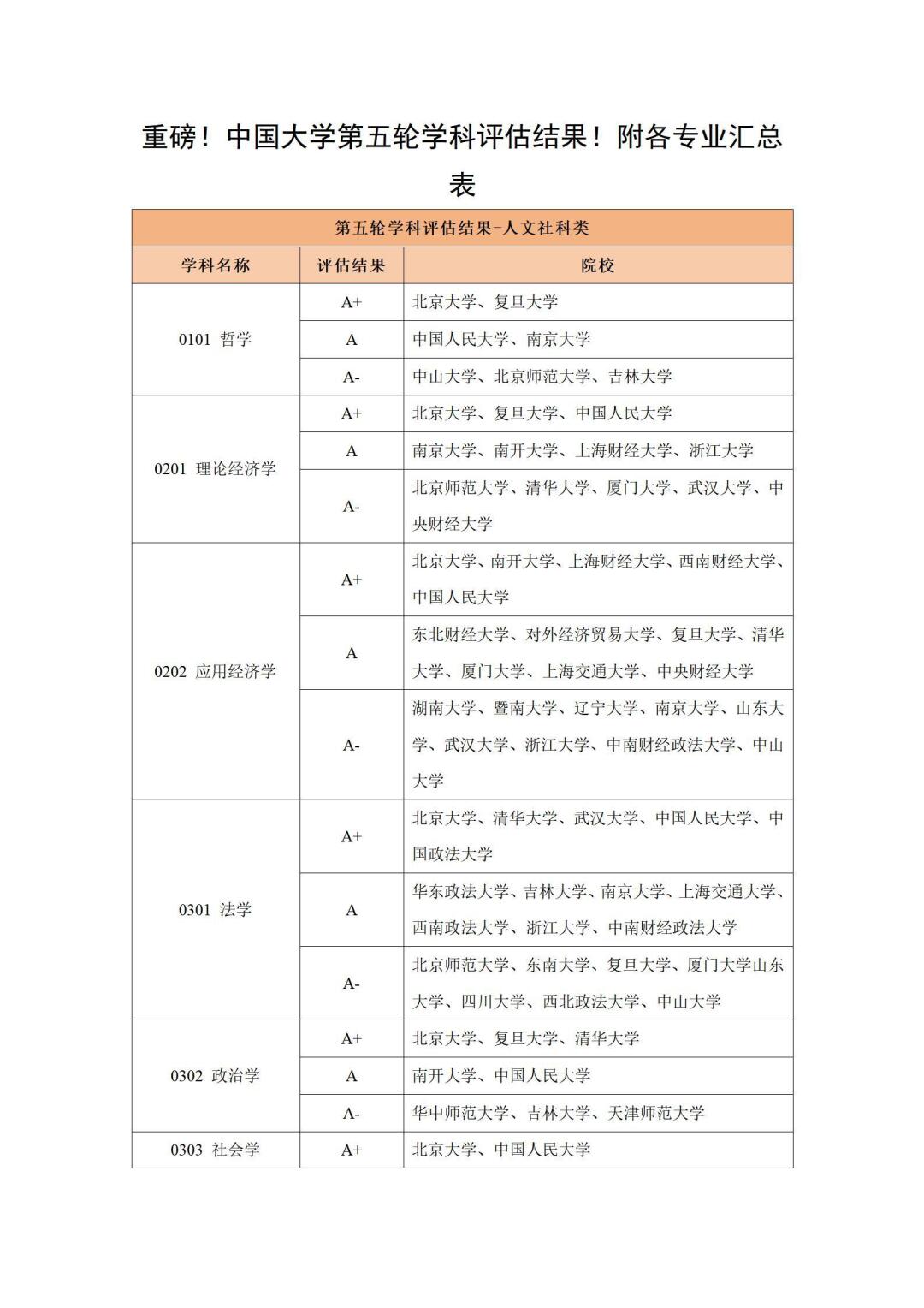 中国大学第五轮学科评估结果!