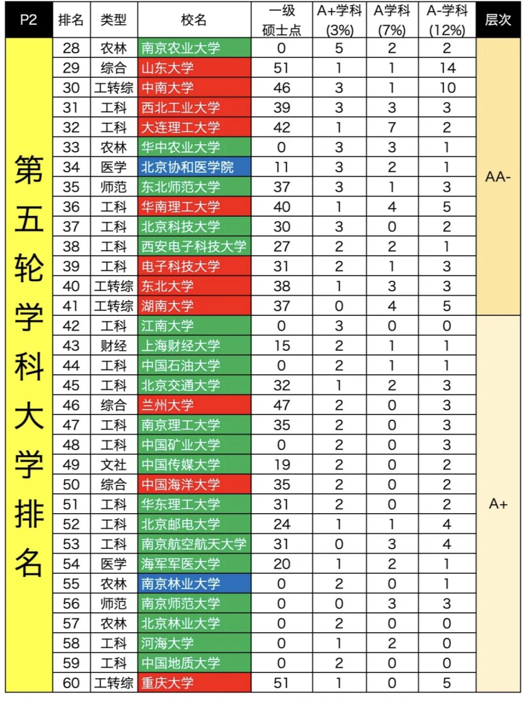 第五轮学科评估全排名