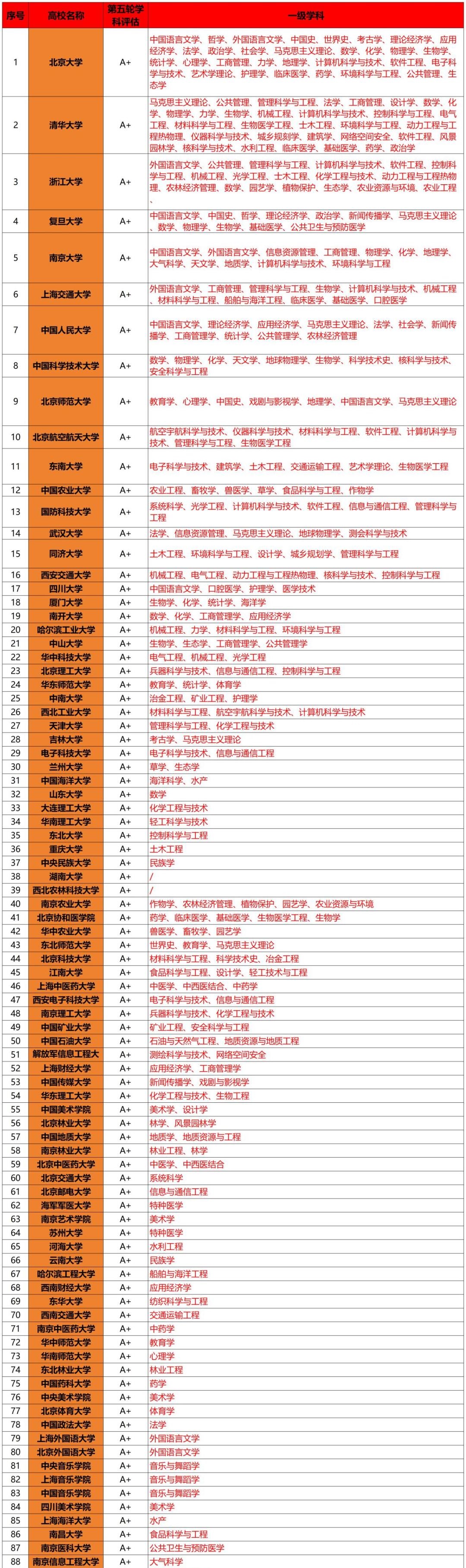 a+学科名单