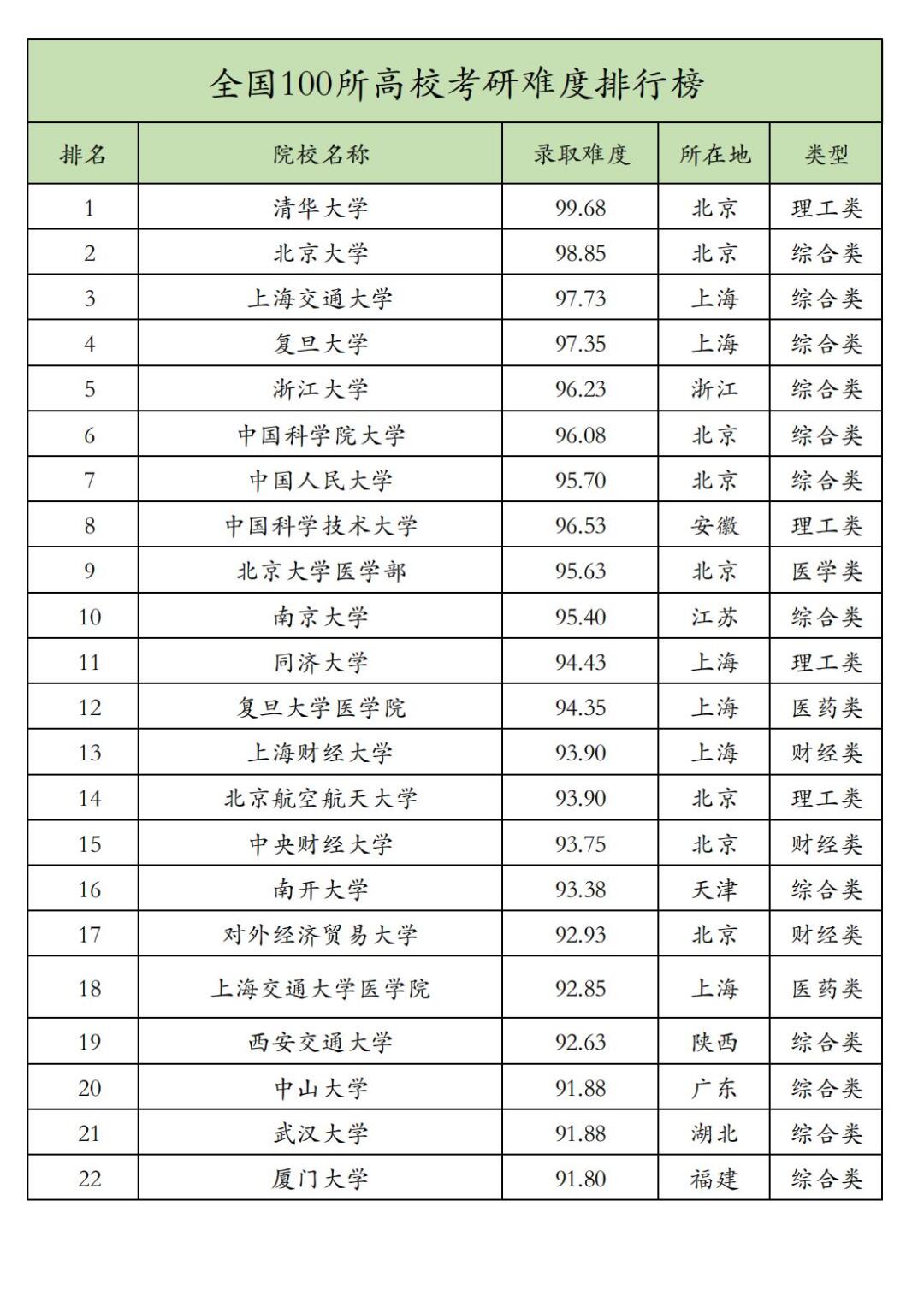 100所院校考研难度排行榜