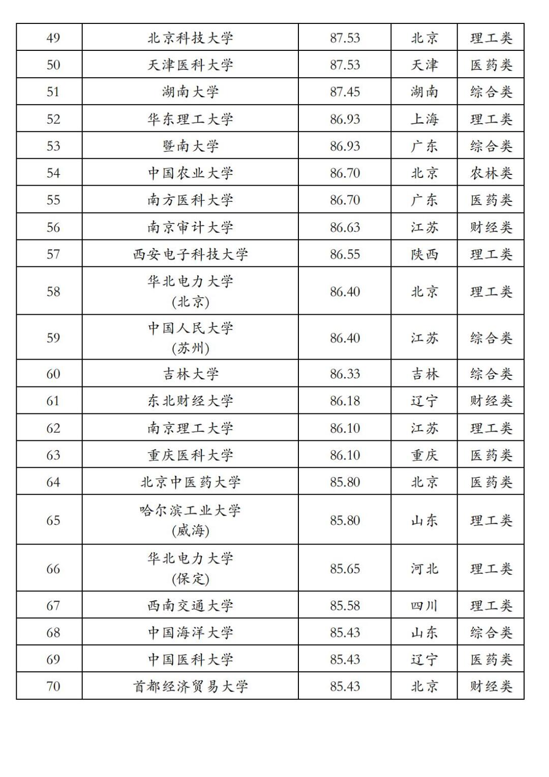 中国财经类大学排行榜考研(中国财经类大学排行榜考研分数线)