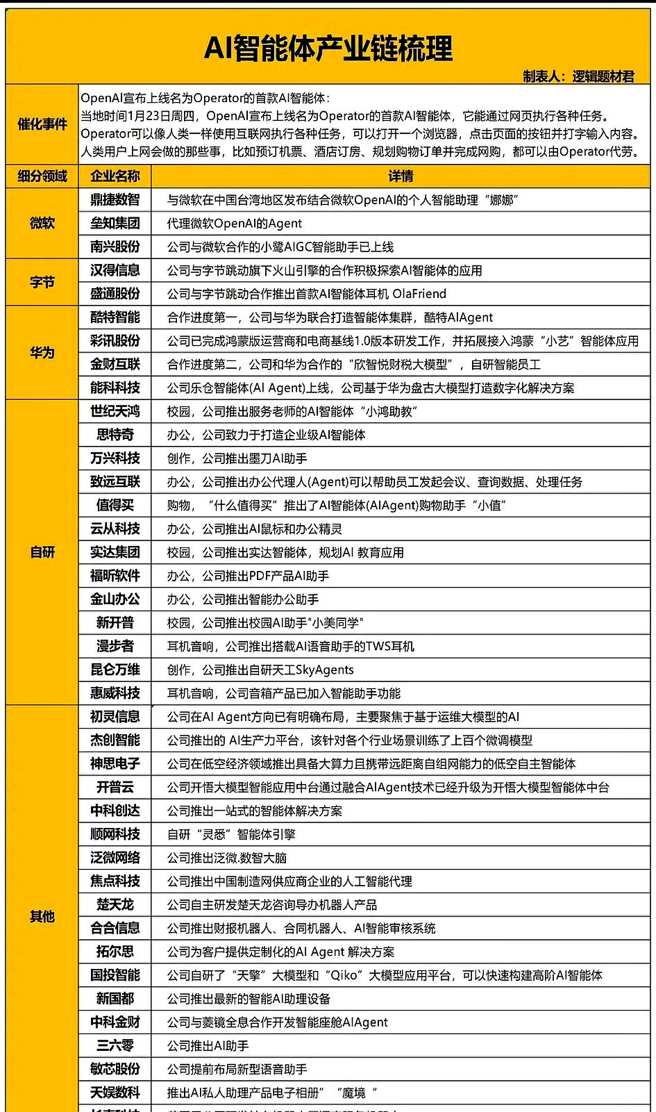 红手指Operator vs OpenAI Operator:两个同名智能体,2