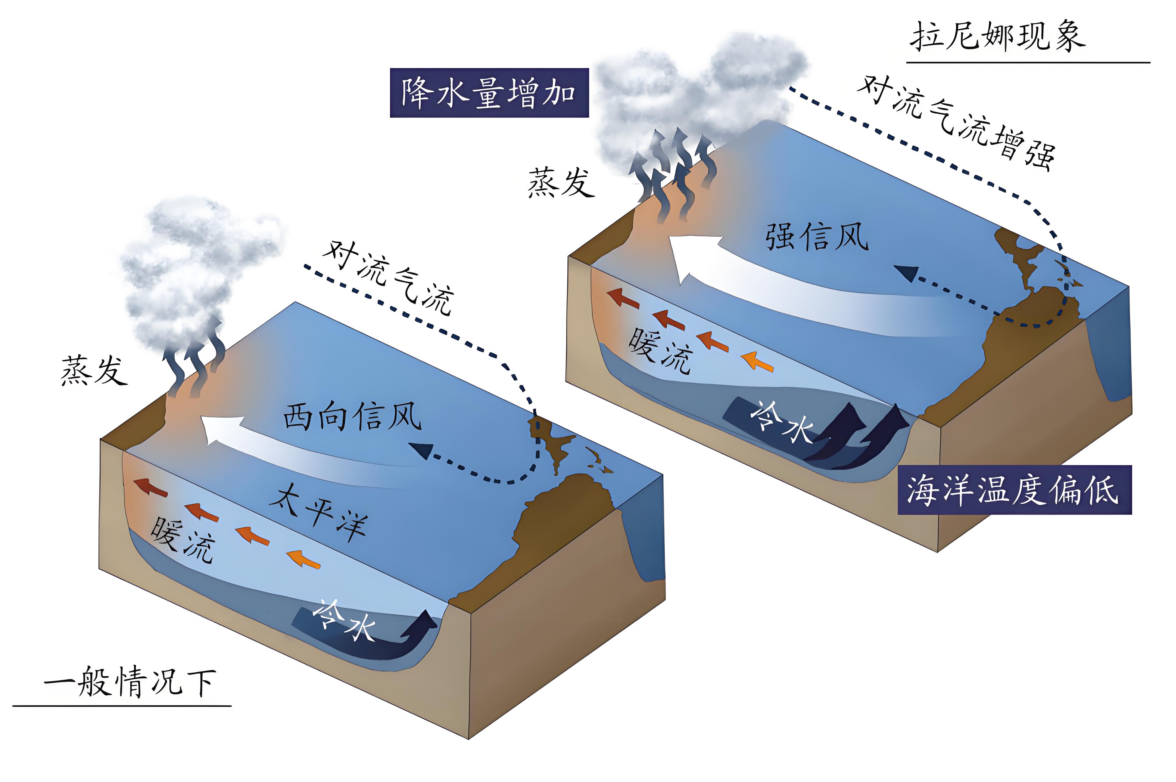 世界气象组织预测,今年可能再现拉尼娜现象 本月3日,世界气象组织称