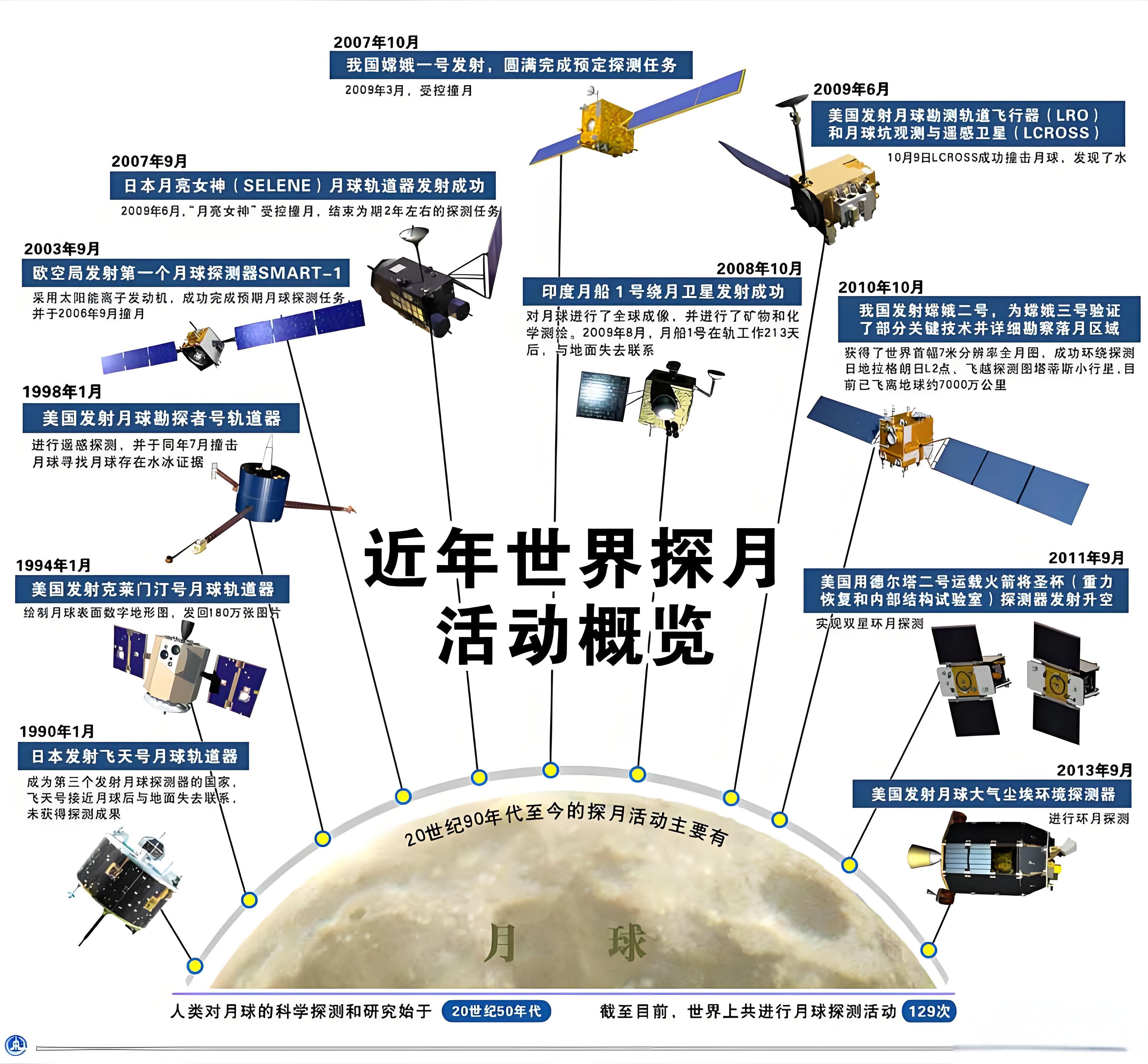 月球已经死了20万亿年了