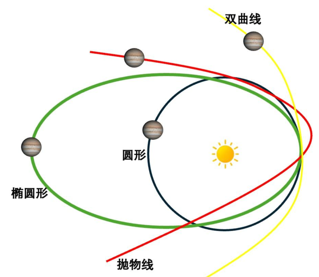 太阳系在演化了46亿年后的今天,太阳系内所有的行星轨道都是椭圆的