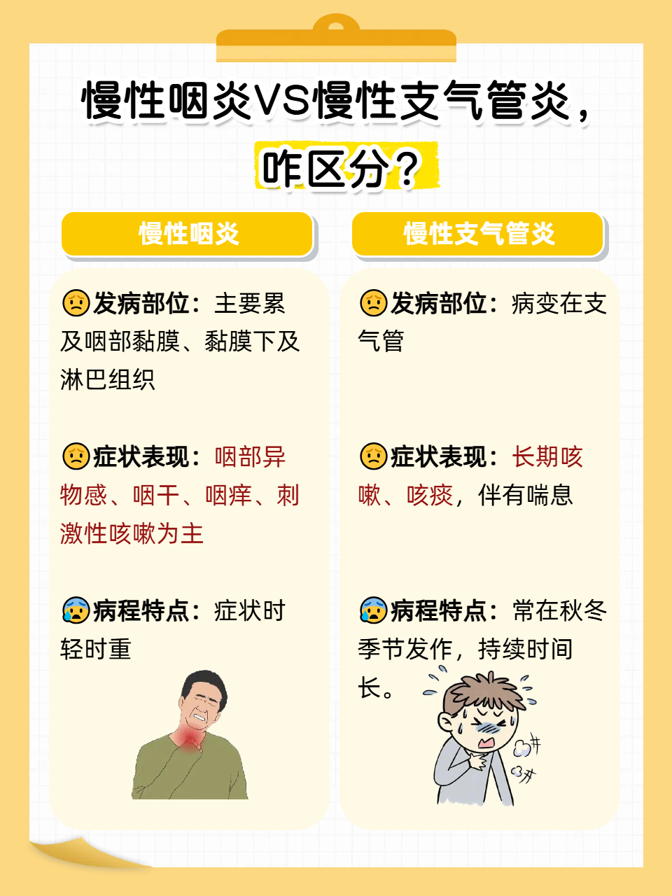慢性咽炎和慢性支气管炎都是常见的呼吸系统疾病,症状有些相似,茸易