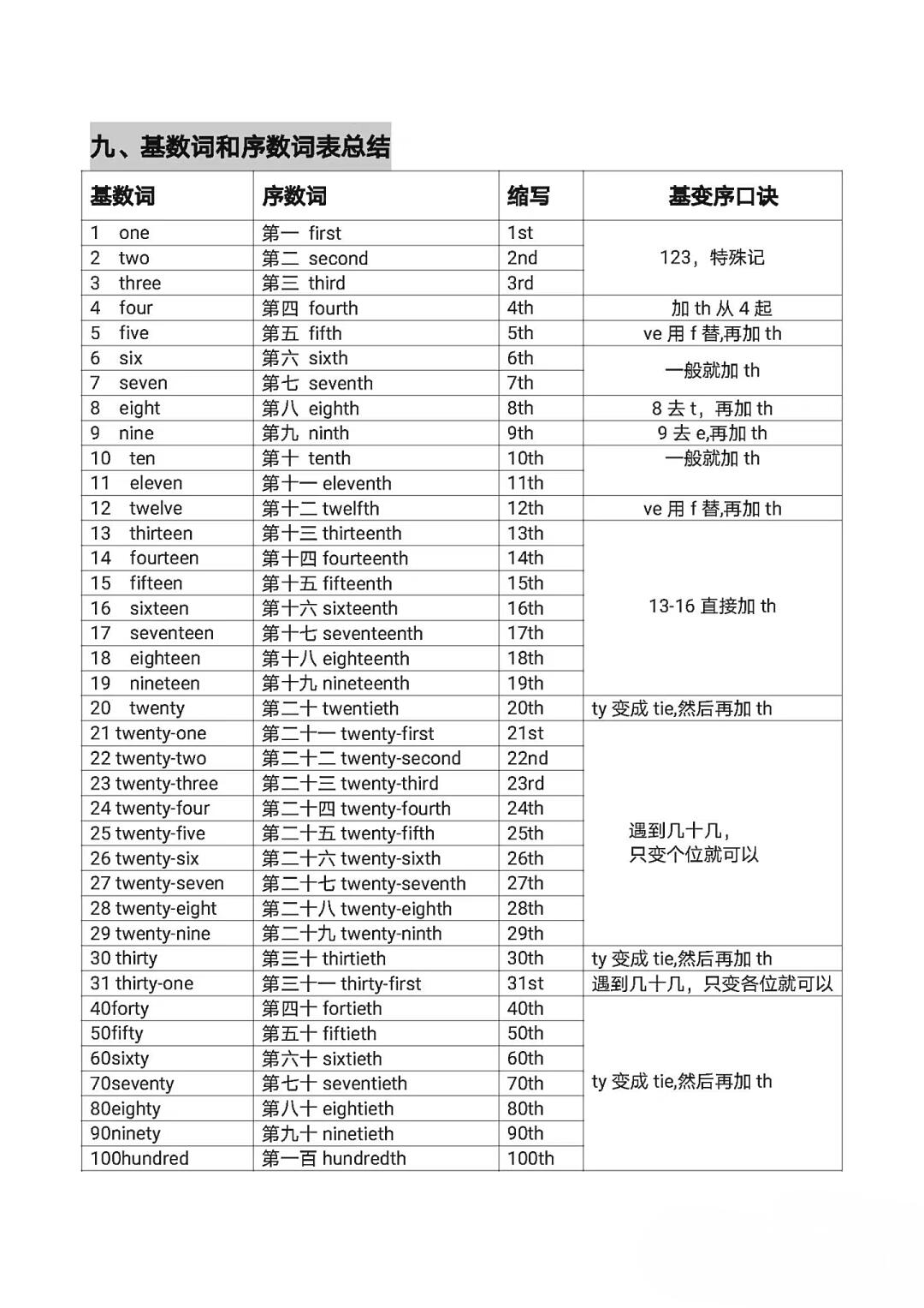 小六开学前一周!语数英预习资料,每天1.5小时的简单介绍 小六开学前一周!语数英预习资料,每天1.5小时的简单介绍