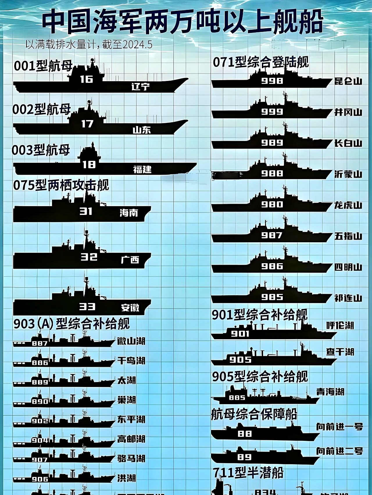 海军服役吨位预计达到21万吨包括15艘大型舰艇