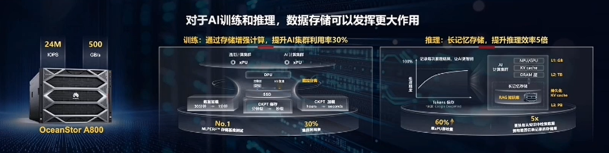 华为副总裁周跃峰：加快建设先进数据基础设施