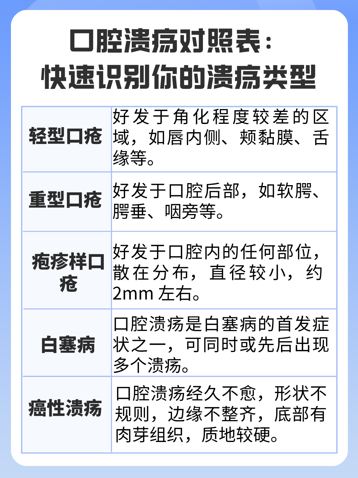 口腔溃疡对照表:快速识别你的溃疡类型 口腔溃疡是一种常见的口腔黏膜