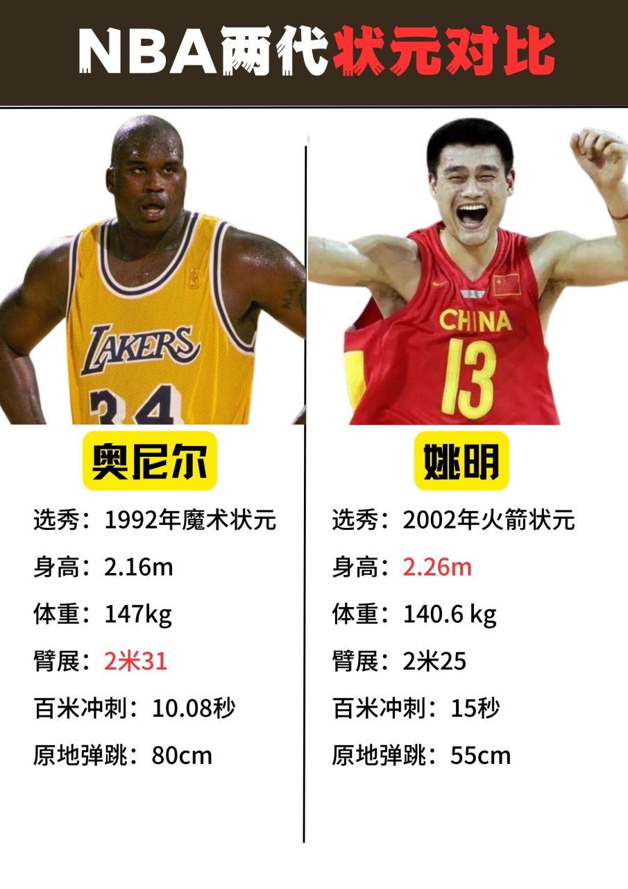 nba两代状元对比,奥尼尔和姚明 从技术和身体素质等方面进行分析.