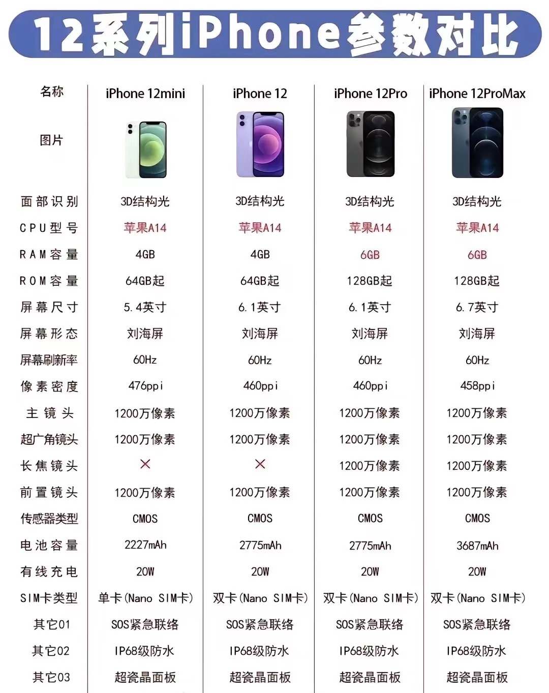 【苹果控必看】iphone 12 系列全面对比  果粉们是彩是