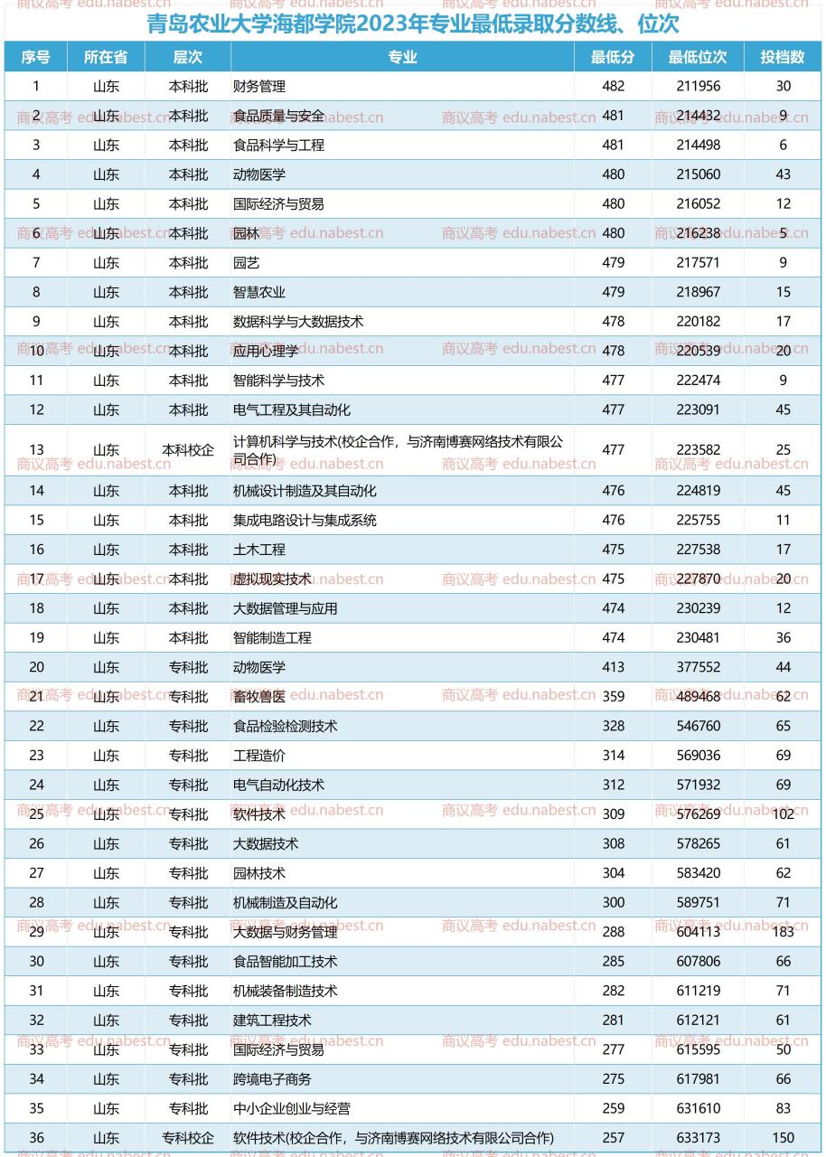 海都学院学费图片