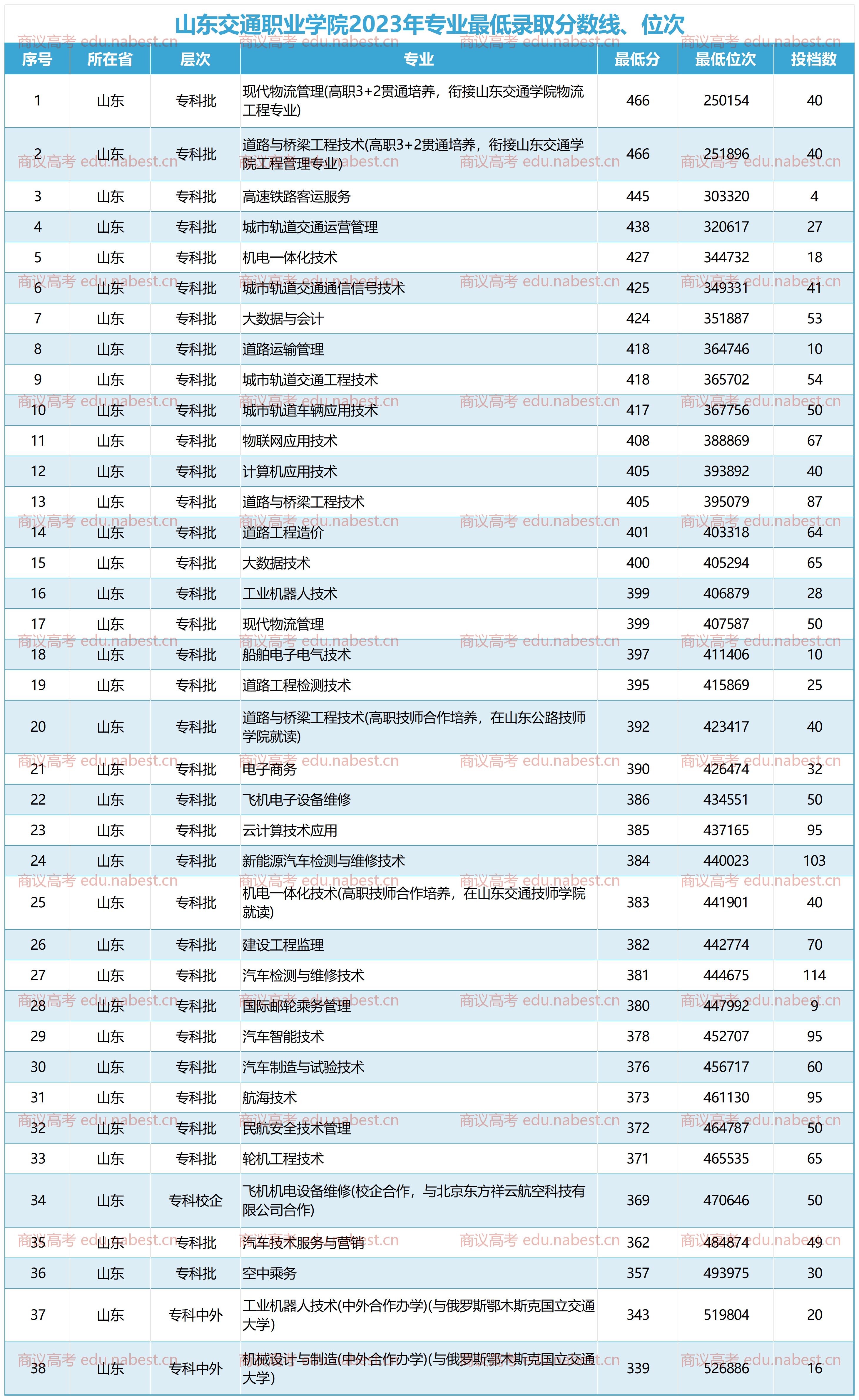 山东交通职业学院地址图片