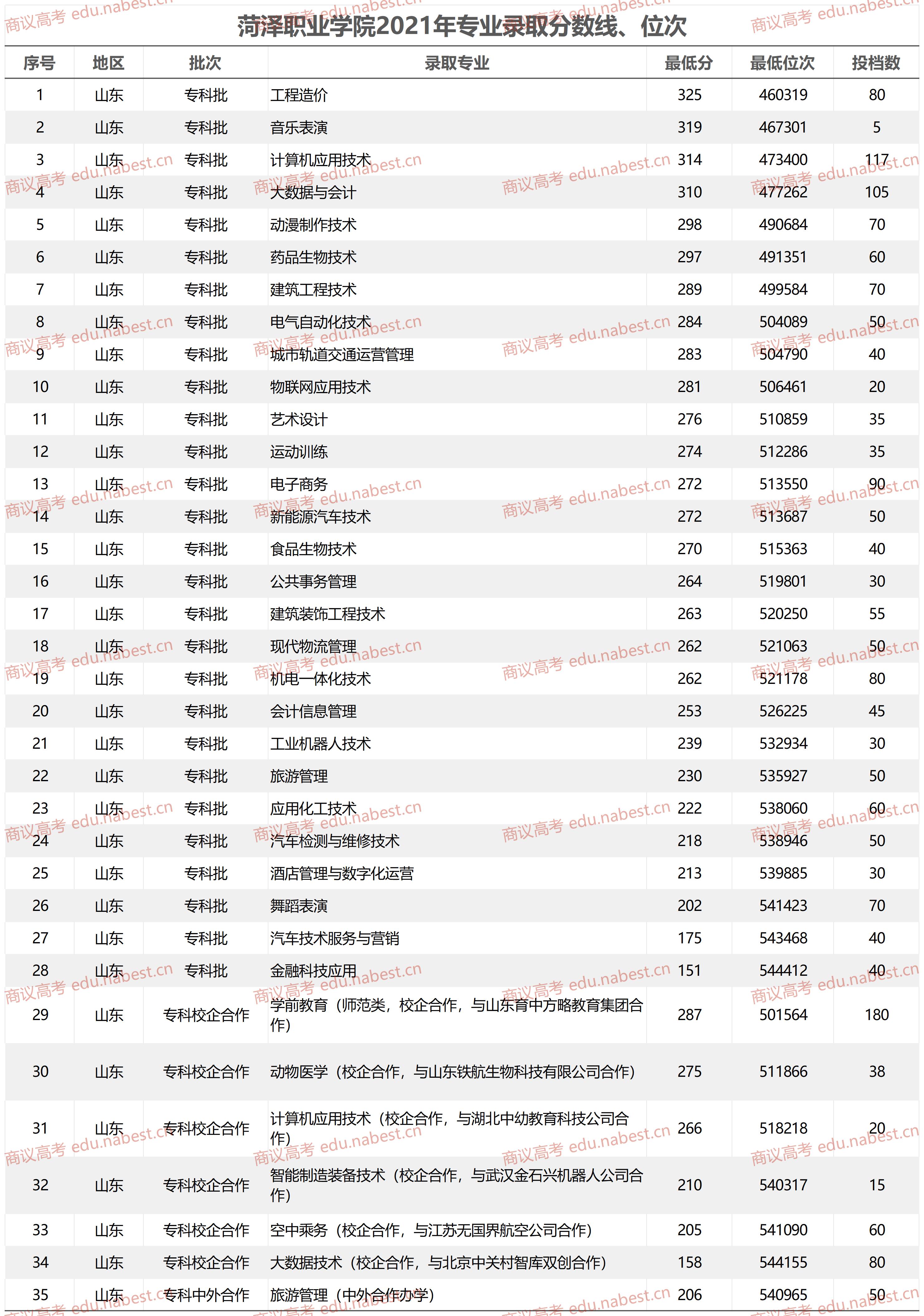 菏泽职业学院专业图片