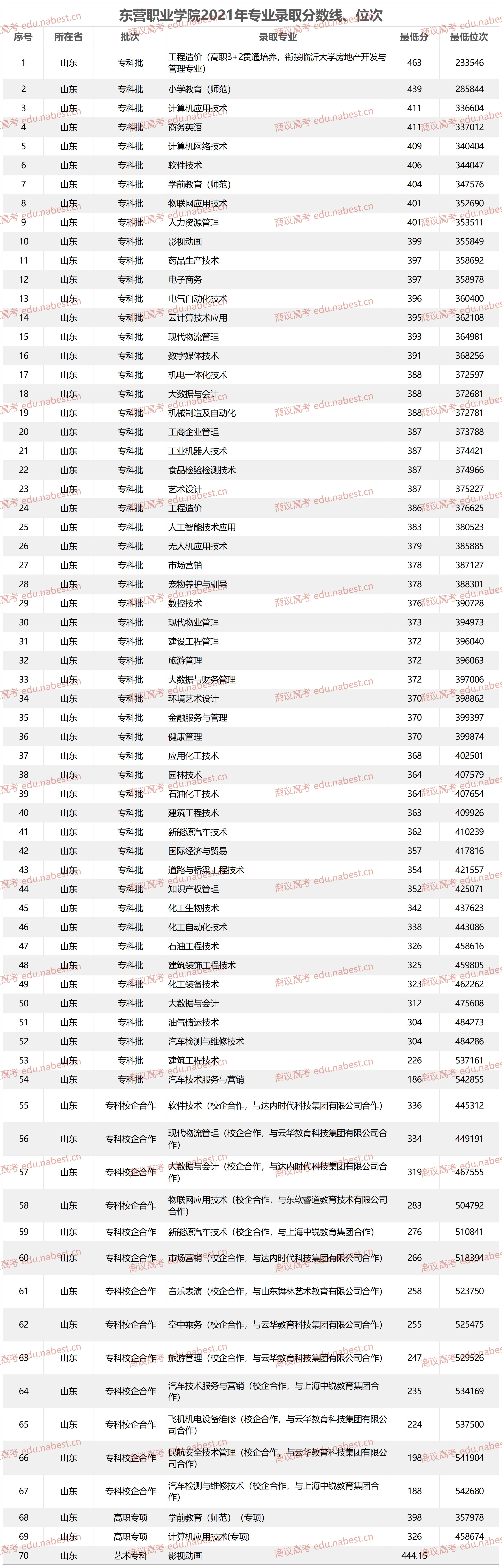 东营职业学院2021年-2023年高考专业最低录取分数线,位次#高考过来人