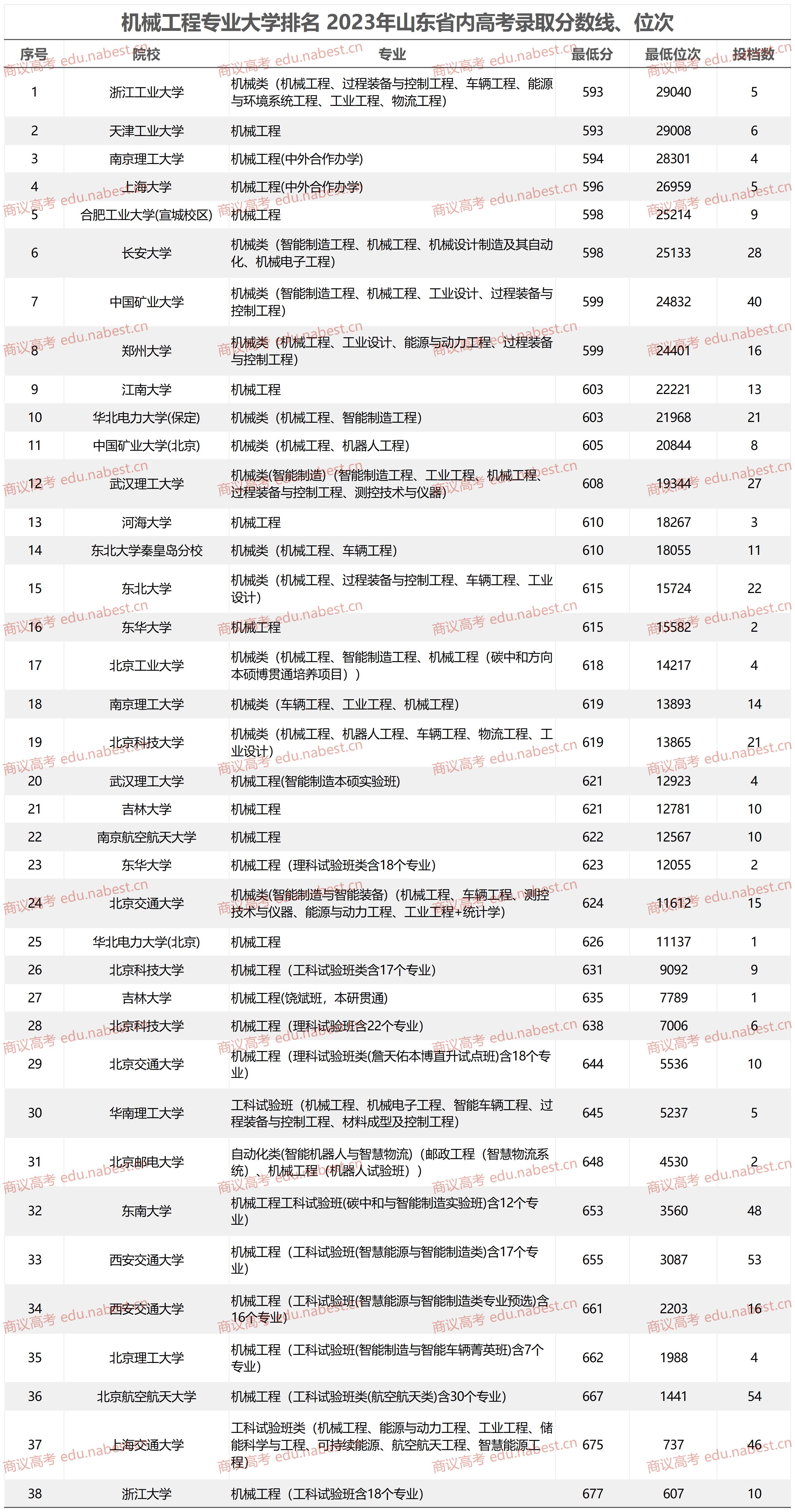 山东机械工程专业大学排名 2021-2023年高考录取分数线,位次#高考过来