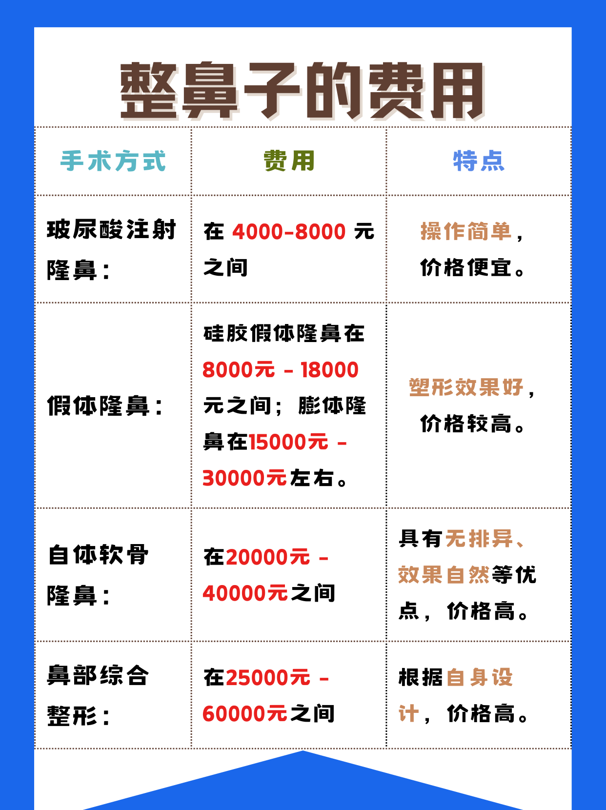 整鼻子大概要多少钱 鼻整形是指通过在鼻部填充自体,异体组织或组织代