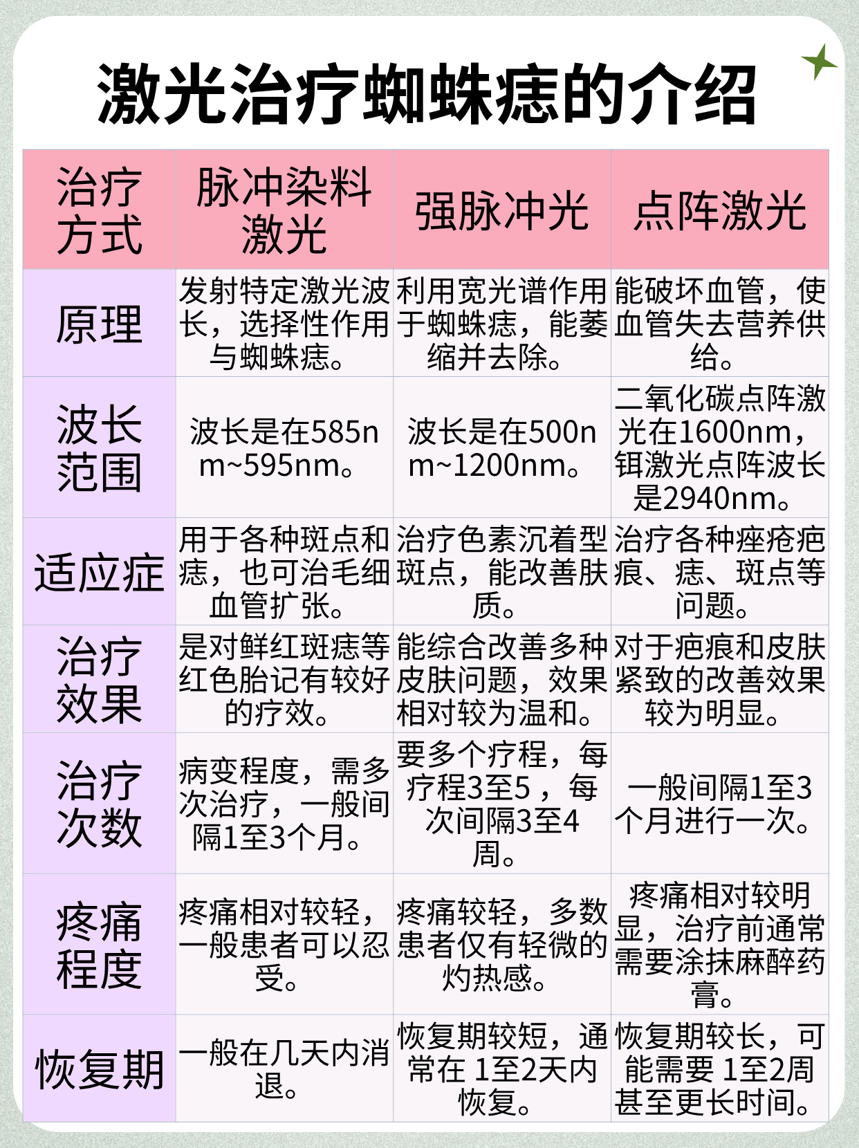 蜘蛛痣激光多少钱,价格大公开 蜘蛛痣这个小小的肌肤烦恼,也能通过