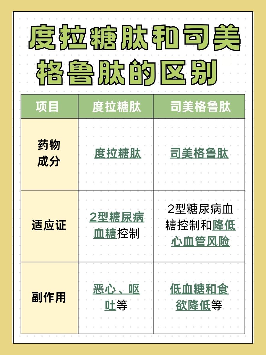 医生解答:度拉糖肽和司美格鲁肽的区别  度拉糖肽和司美格鲁肽这两款