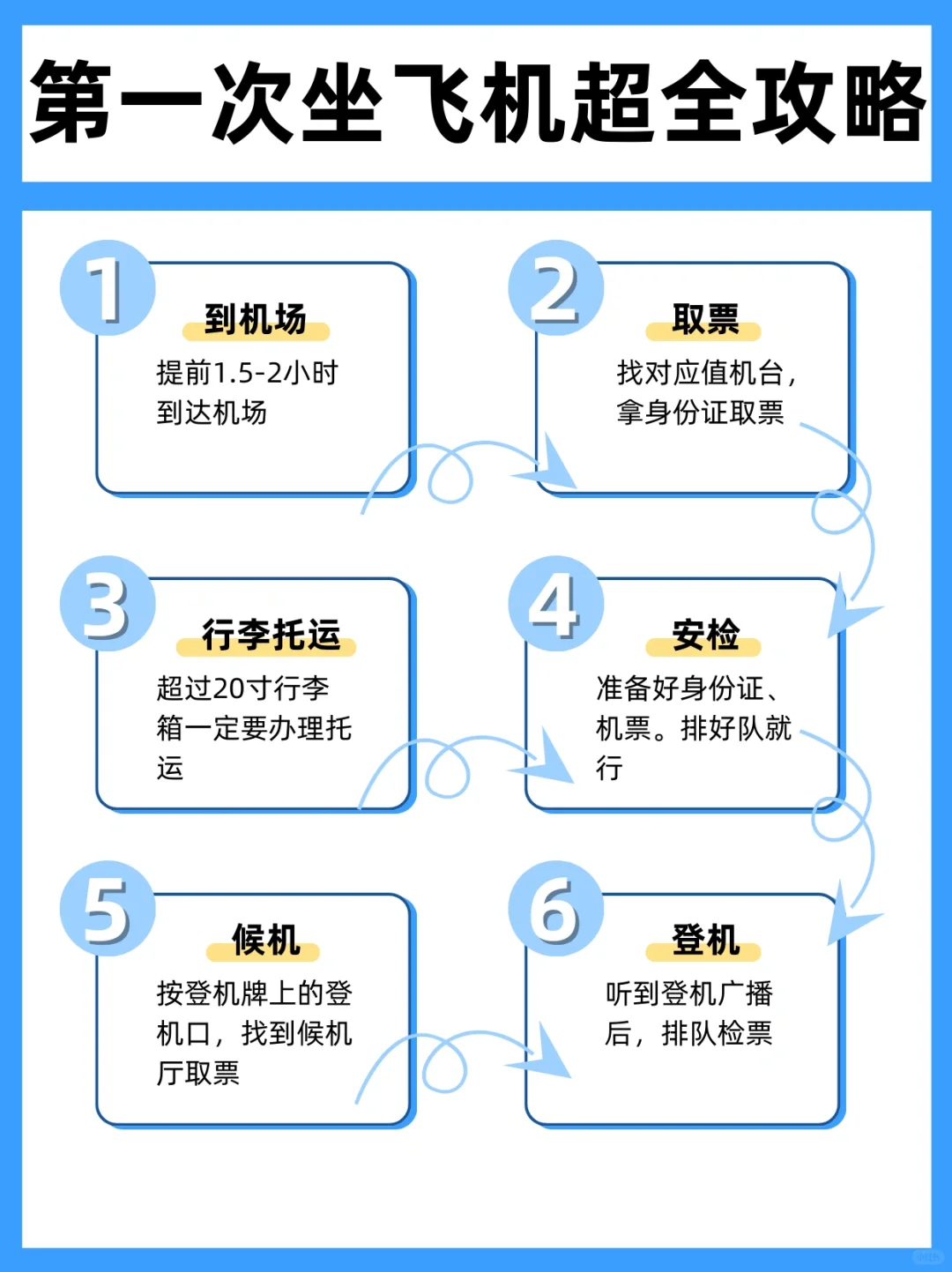 买飞机有什么手续