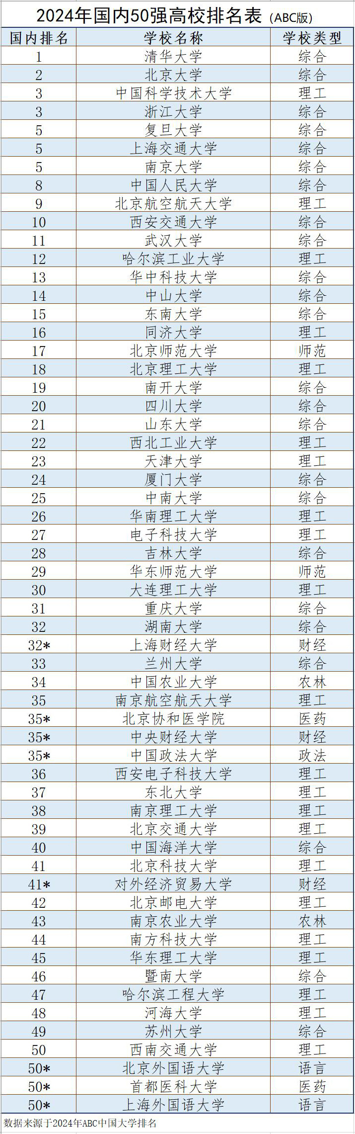 大学排行榜全国大学排名=985大学排行榜全国大学排名