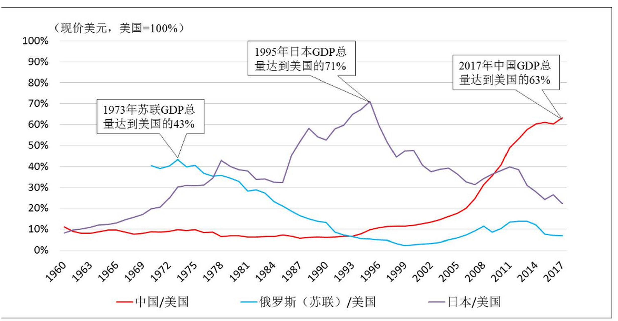 中国gdp必将超越美国:  1973年,苏联gdp占美国的比重达到了43%的历史