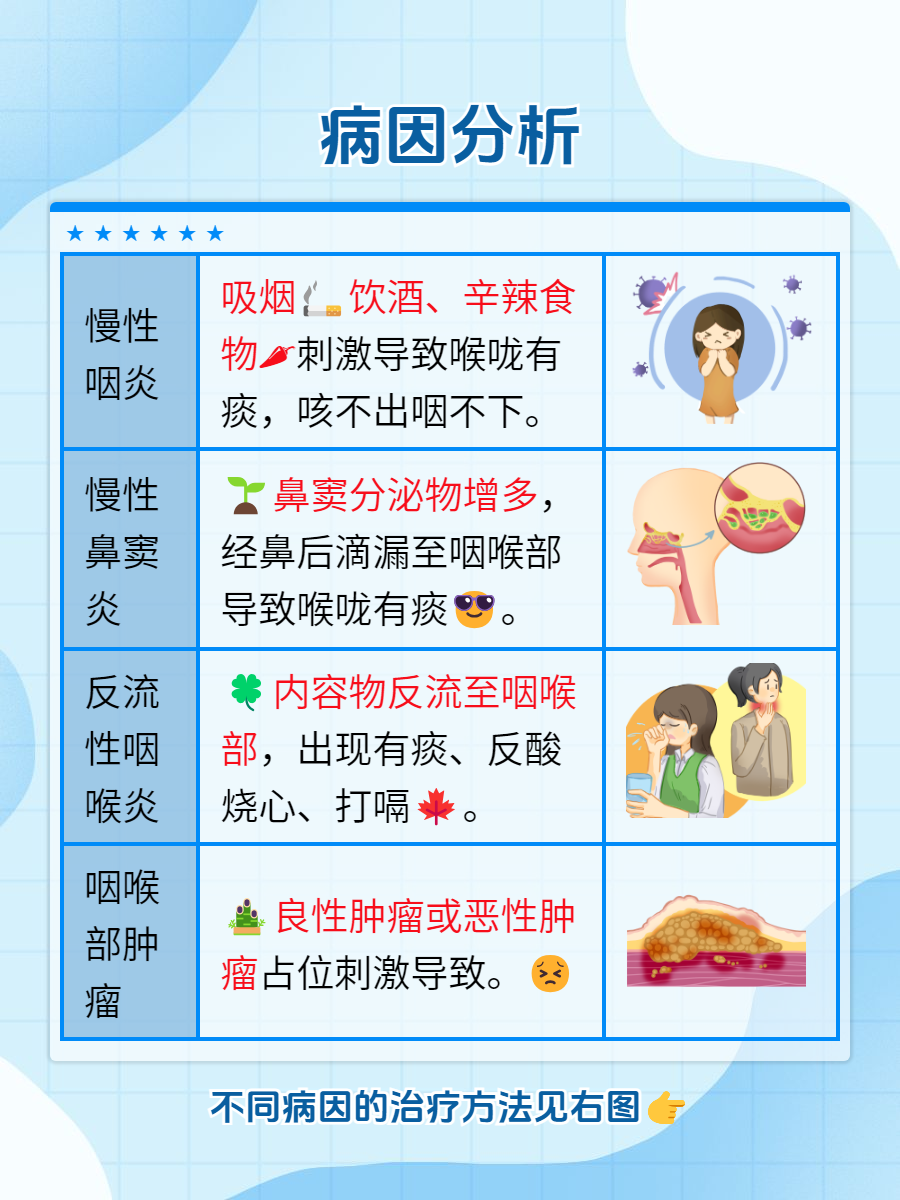 为什么喉咙一直有痰