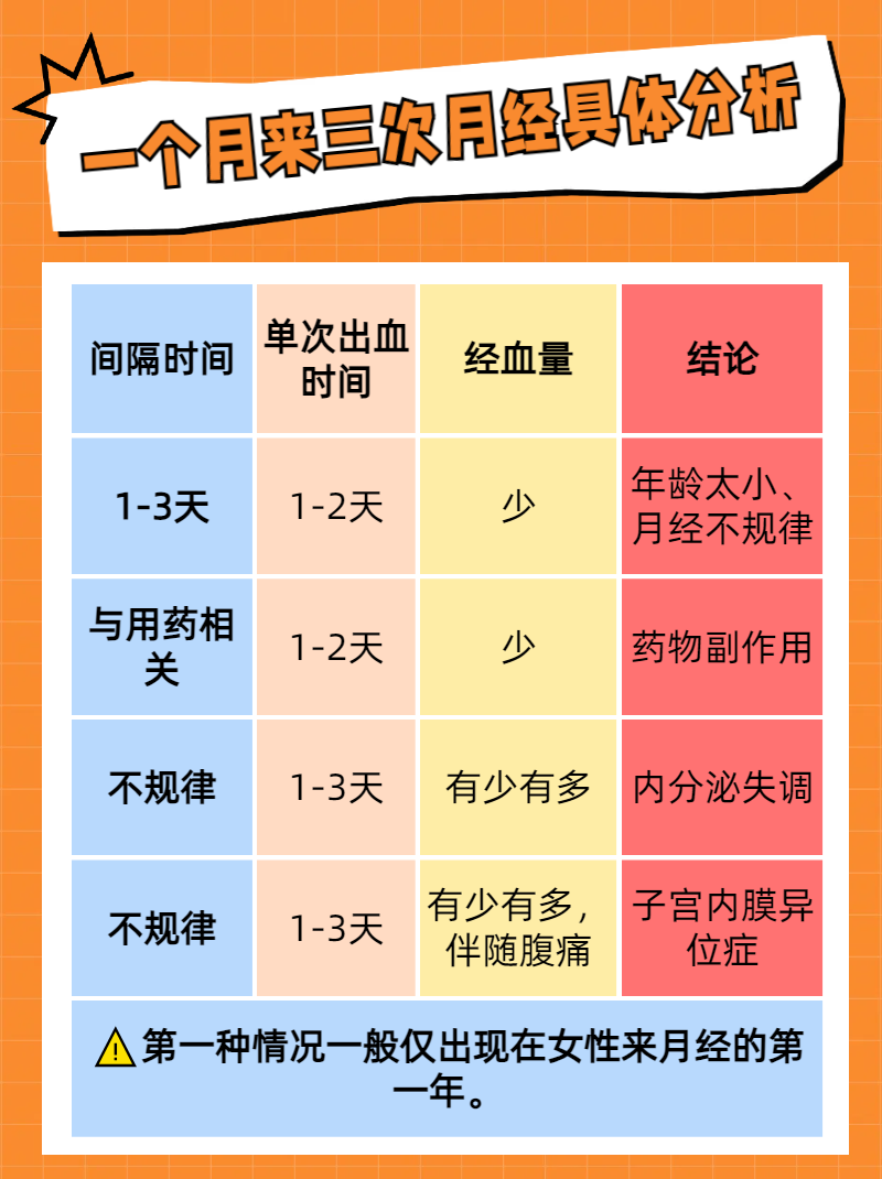 为什么会有月经