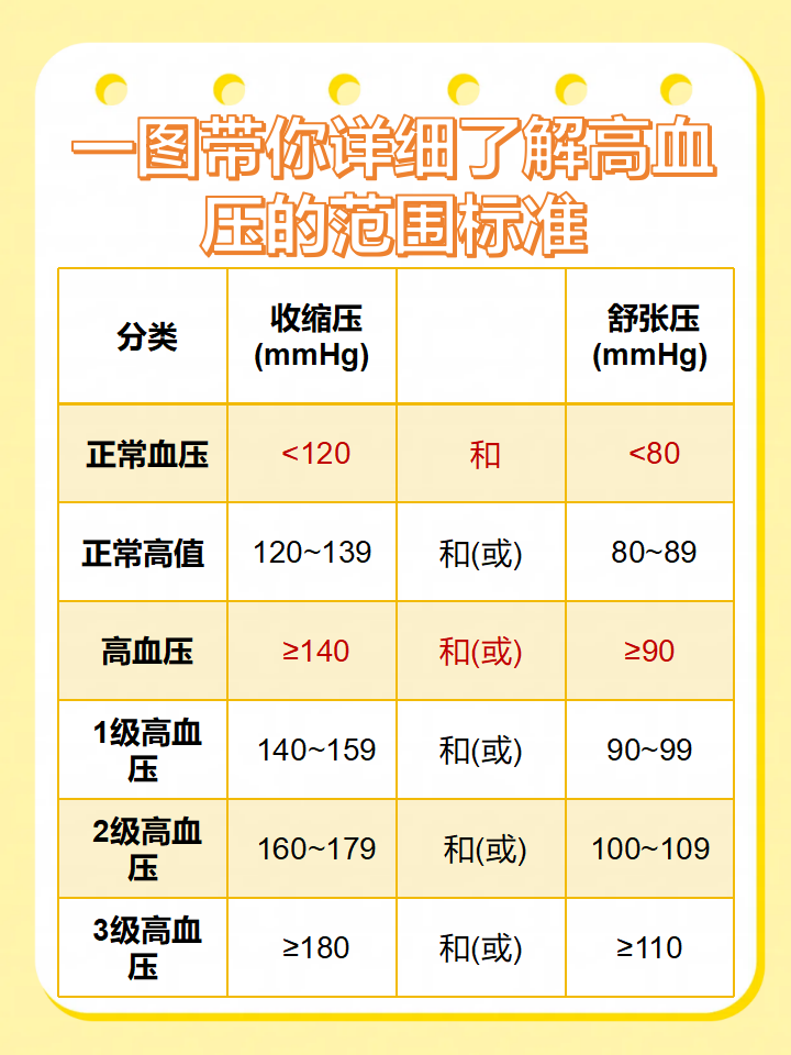 当收缩压≥140mmhg或者舒张压≥90mmhg时,就表明已经达到高血压的范畴