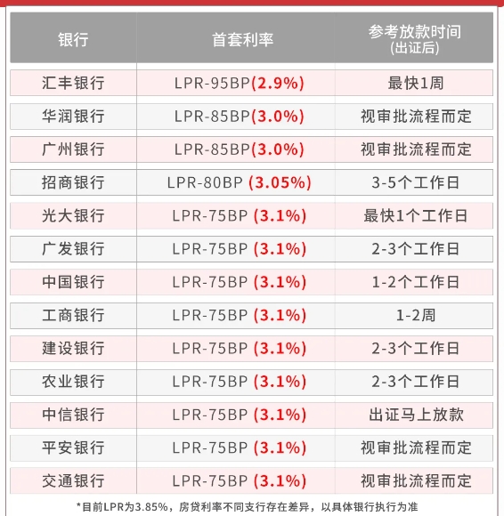 广州的汇丰银行把首套房的房贷利率下调到了2