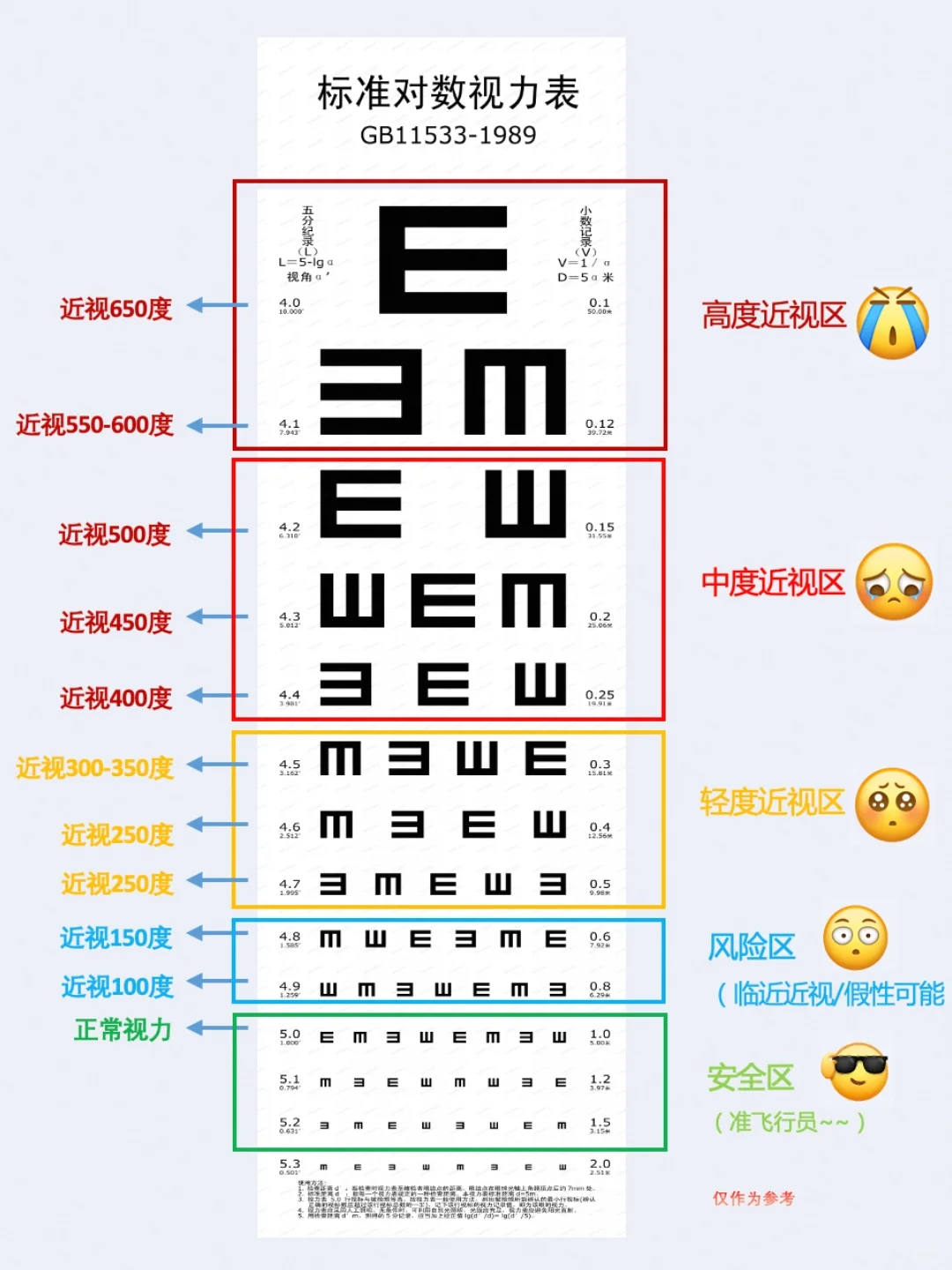 因为视力和近视度数没有严格对应关系,还受眼睛调节能力等因素影响