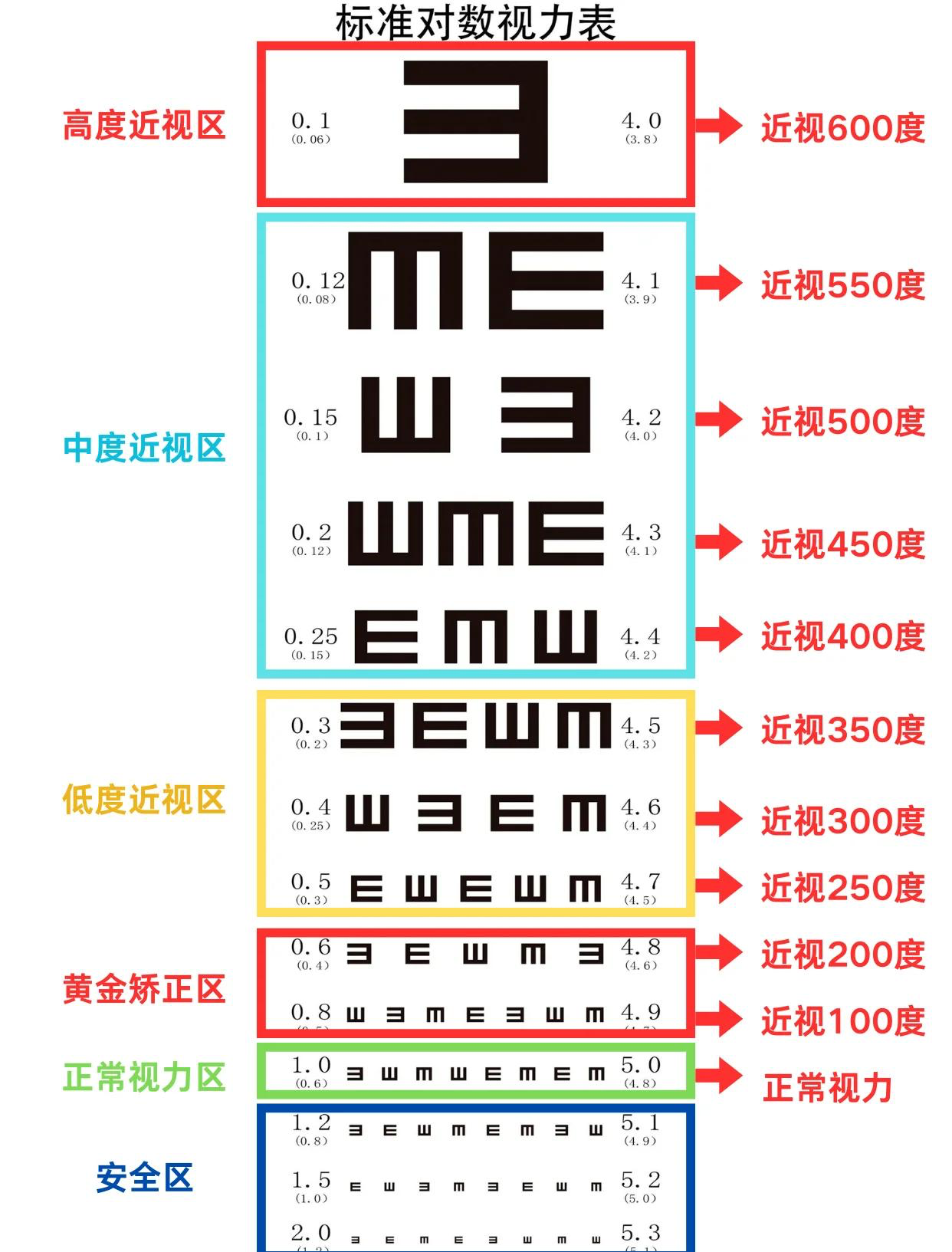 视力1.5能让你清晰看世界.看