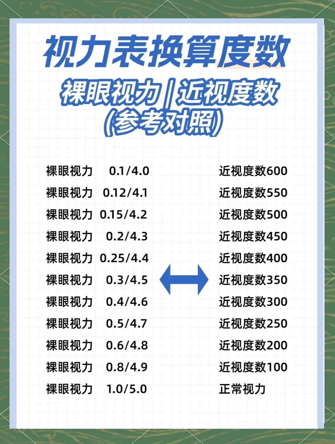 5大概是近视多少度? 				 视力4.5和近视度数没有固定对应关系