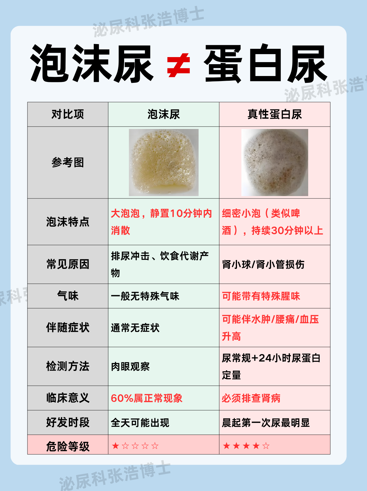 1怎样的泡沫才算蛋白尿泡沫尿和正常尿泡沫区别照片蛋白尿的症状推