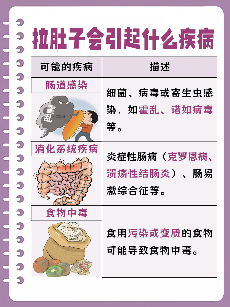 感染:肠道感染是常见的原因之一.细菌,病毒