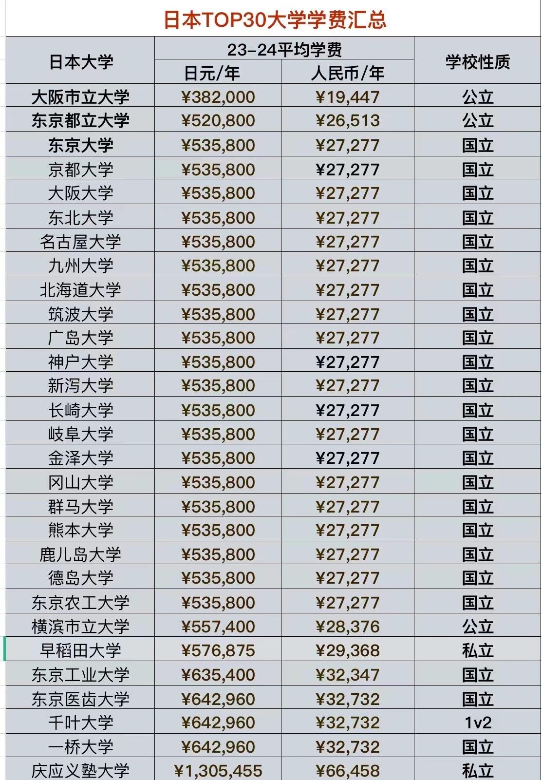 日本留学一年费用清单
