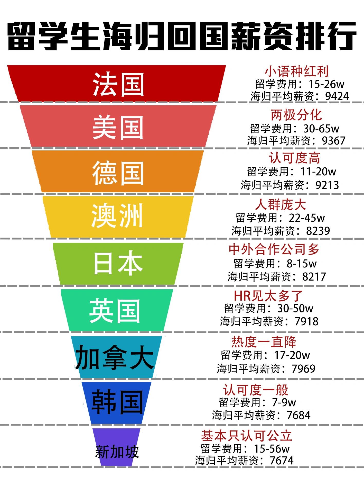 出国留学花费多少(大学一般大几出国留学)