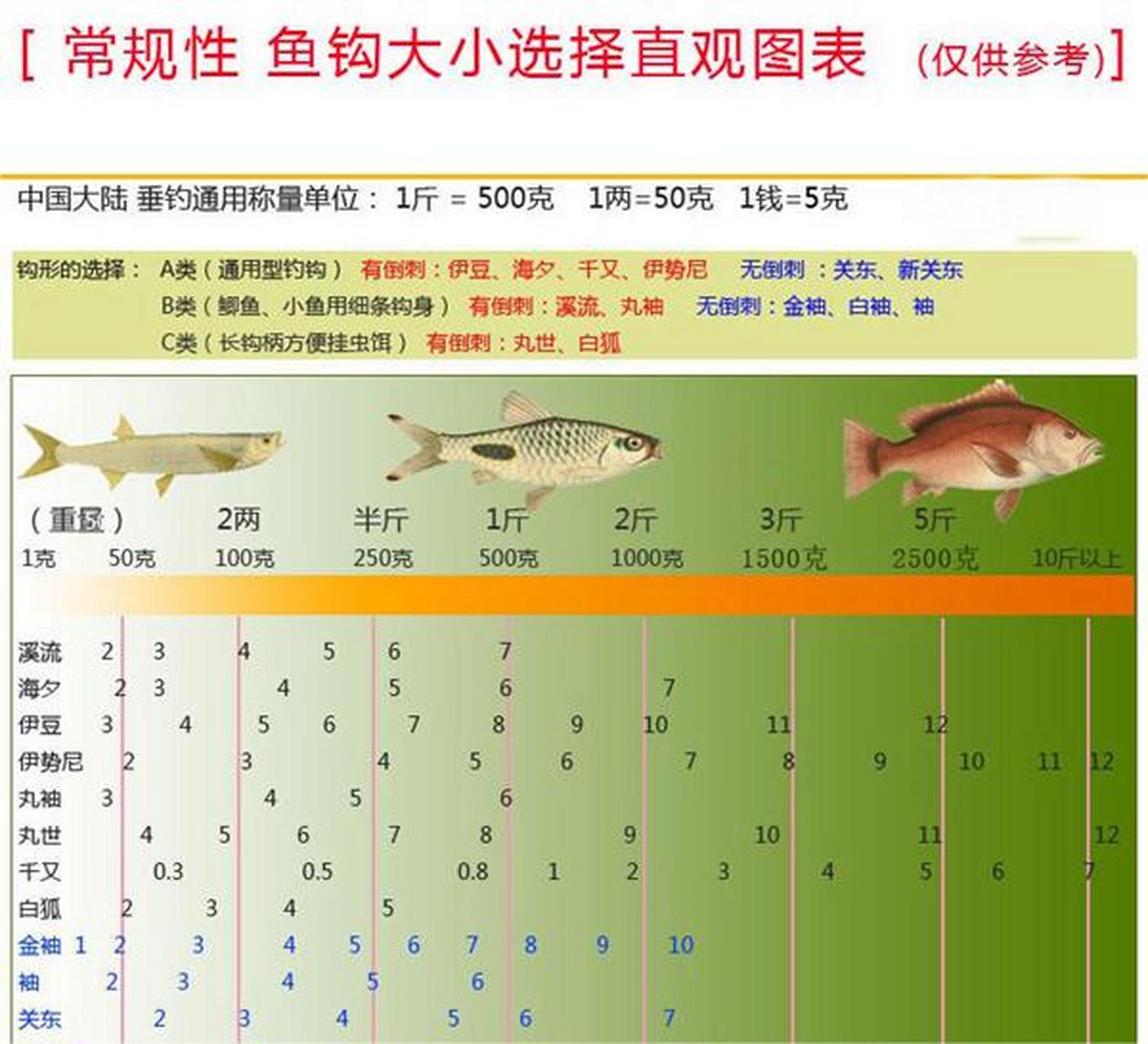 鱼线和鱼钩号对照表图片