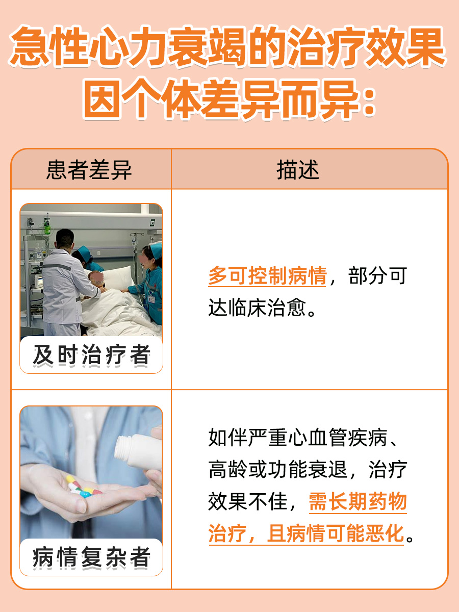 急性心力衰竭的治疗效果因人而异,部分患者可以治好,但也