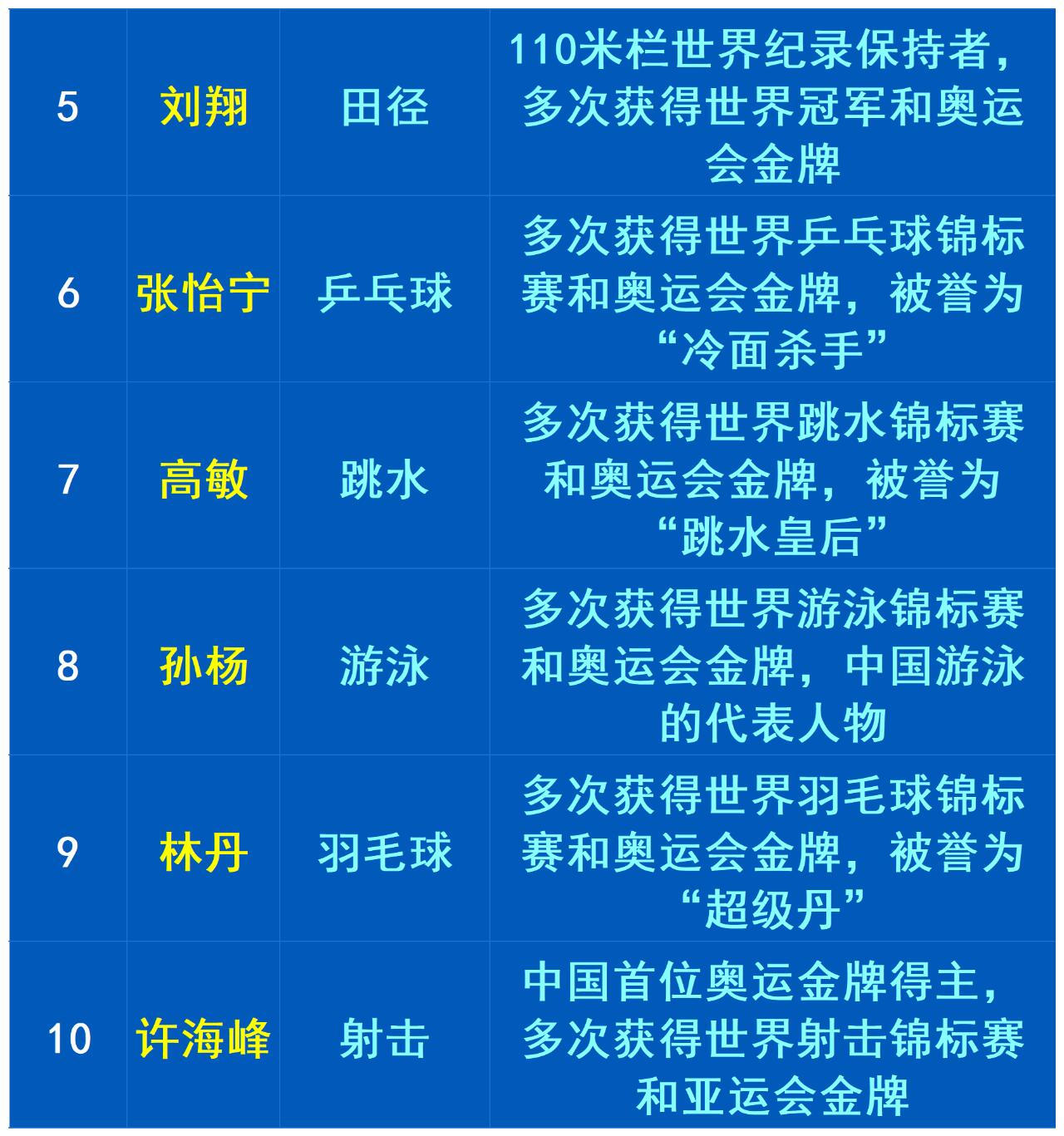 中国最伟大的10名运动员