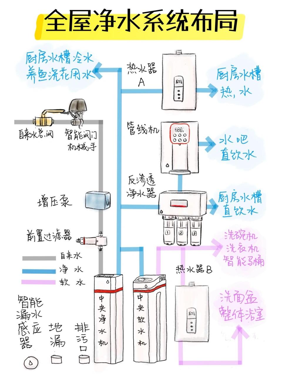 全屋净水系统布局指南|一张图轻松看懂!