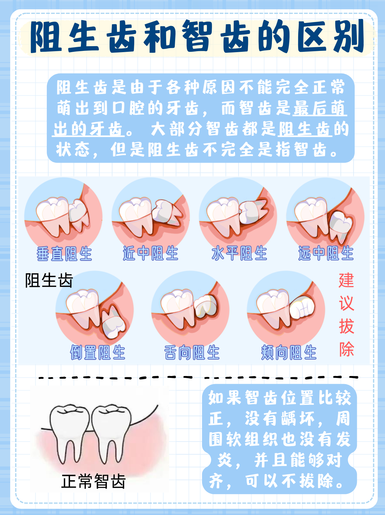 但是,由于阻生齿难以清洁,可能比其他牙齿更容易患龋齿和牙龈疾病.