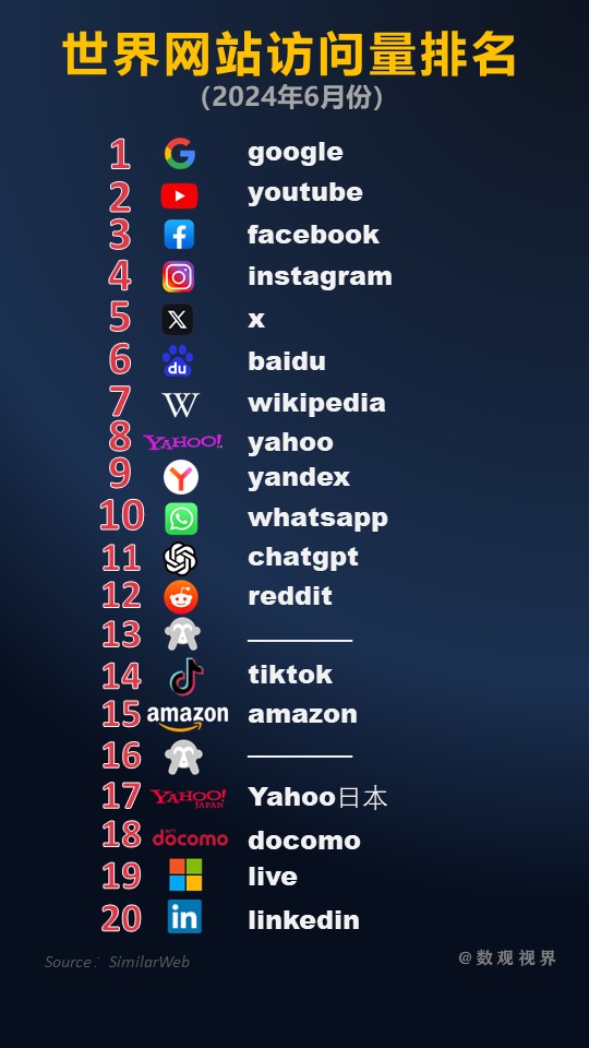 世界网站访问量排名,第13名和16名你猜得到吗?