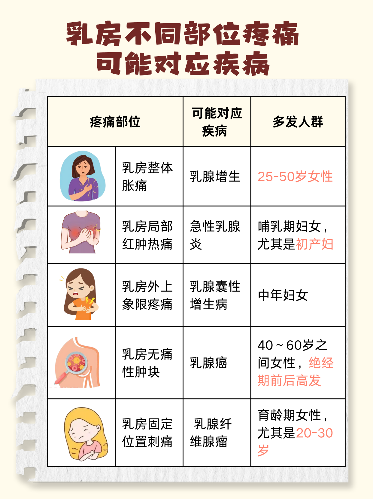 为什么会得乳腺增生这种病为什么在线