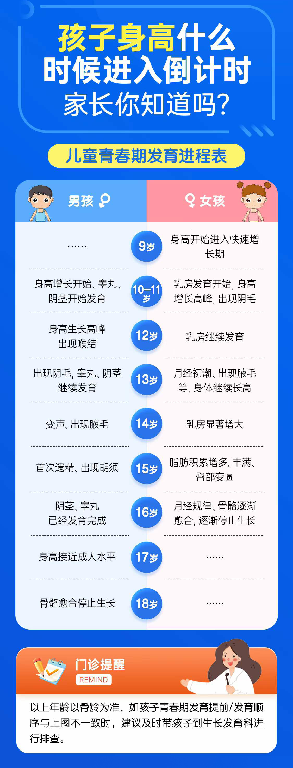 下面的图为儿童青春期发育进程表,13