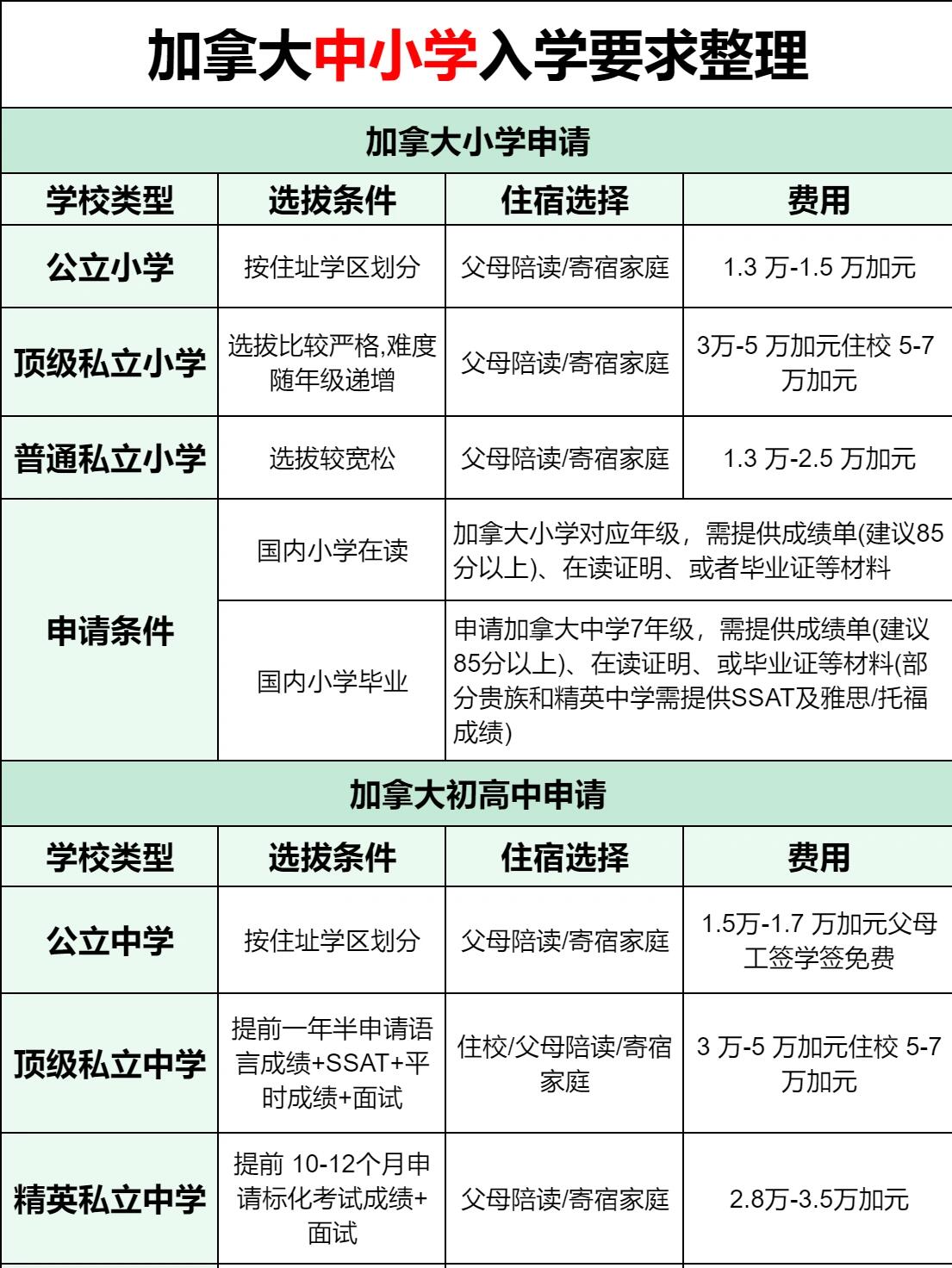 加拿大留学每年多少钱(为什么不建议去加拿大留学)