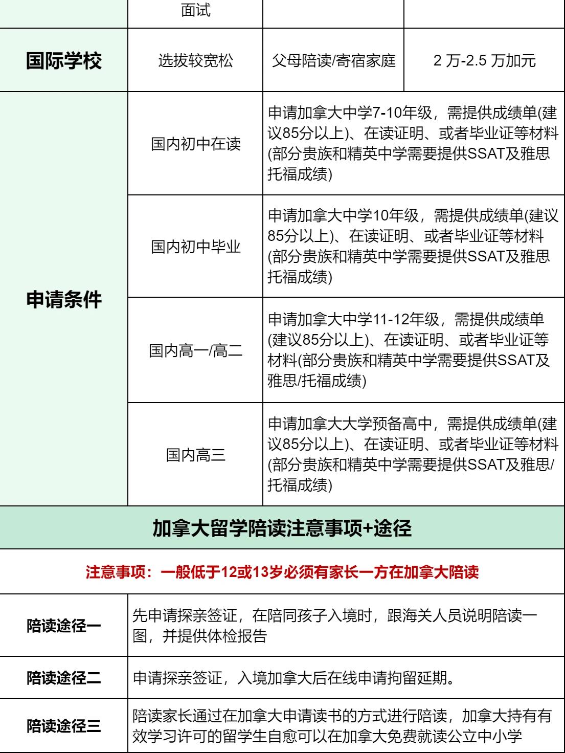 高中留学加拿大多少钱(加拿大高中留学条件及费用)