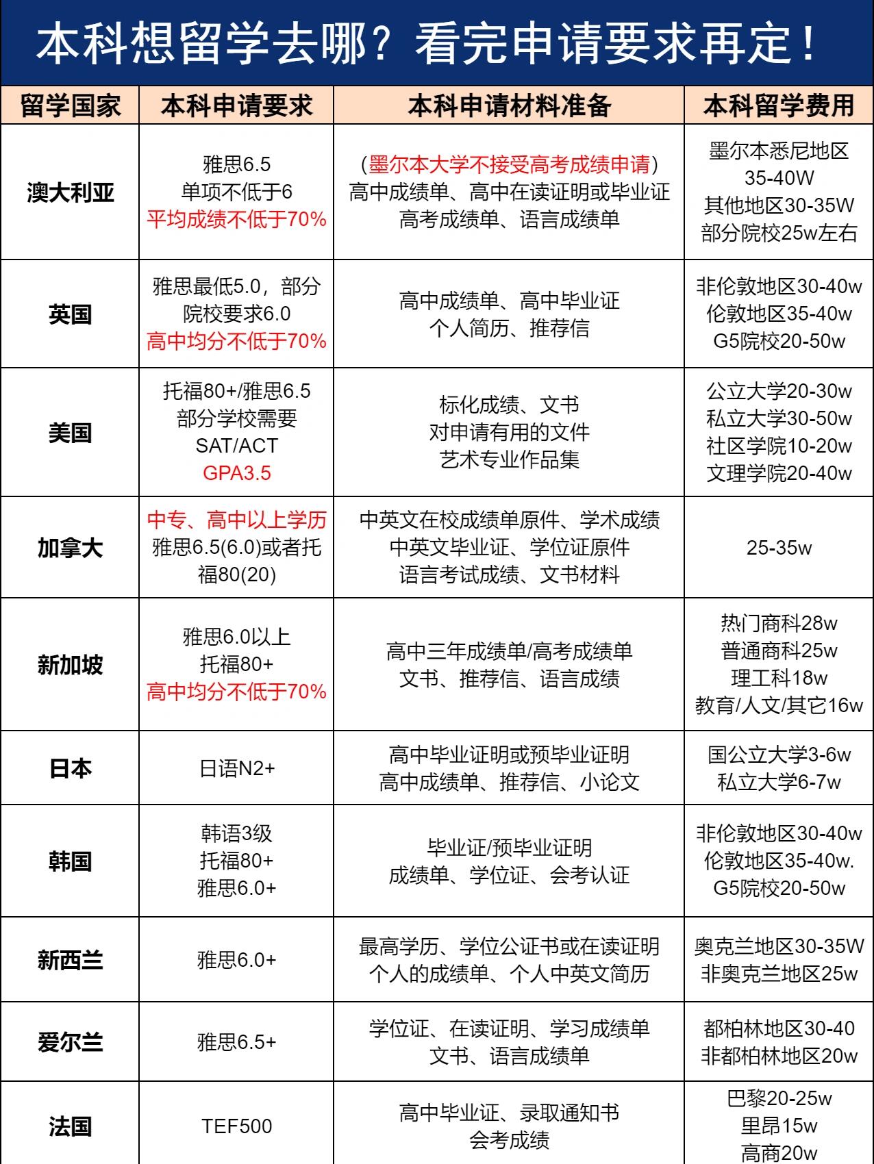 本科出国读?各国本科留学申请条件来了!